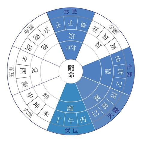 西四命住東四宅